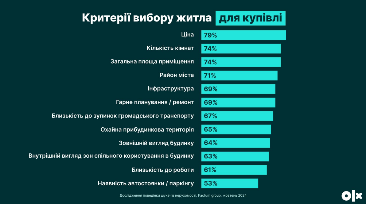 Більшість українців планують купити житло: що обирають і скільки готові витратити